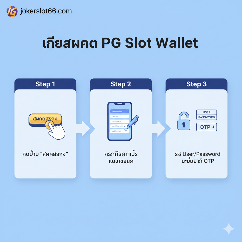 此图为“สมัคร pg slot วอเลท”的教程步骤图。采用清晰、分步式的流程图设计。使用三个独立的卡片或箭头连接的步骤块（Step 1, Step 2, Step 3）。每个步骤块内包含对应的图标：Step 1（注册按钮/手指点击）、Step 2（手机和信息填写表格）、Step 3（获得User/Password和OTP验证）。整体色调干净明快، 使用jokerslot66.com的品牌颜色作为点缀，确保信息传達直观易懂，突出操作的简单快捷。
