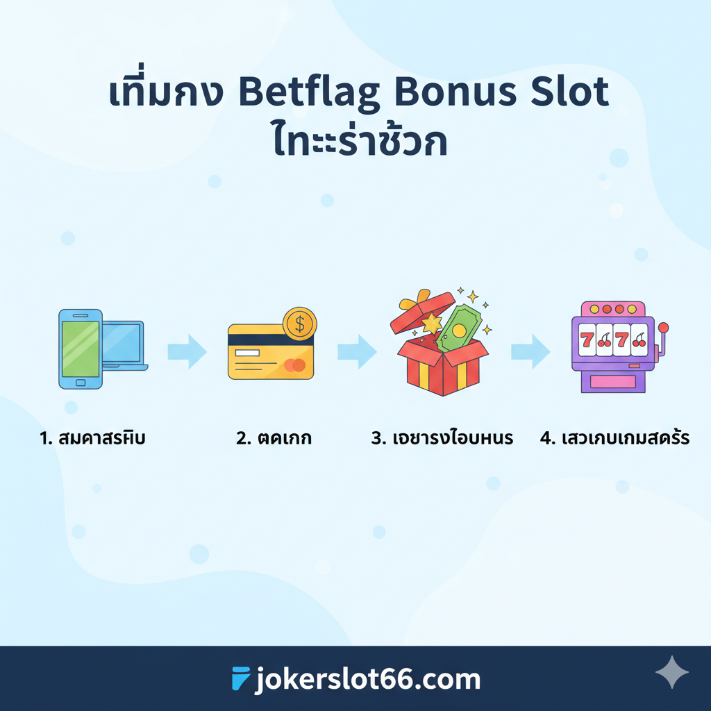 教程指导图，用于展示“วิธีรับ Betflag Bonus Slot ทีละขั้นตอน”。设计为流程图或四步（1-4）指示图。每个步骤用一个简洁的 ไอคอน 表示：步骤1（手机📱/电脑💻ไอคอน 表示“สมัครสมาชิก”），步骤2（银行卡💳ไอคอน 表示“ฝากเงิน”），步骤3（礼物🎁/红利券ไอคอน 表示 “เลือกรับโบนัส”），步骤4（老虎机🎰ไอคอน 表示“เข้าเล่นเกมสล็อต”）。整体风格应是明亮、友好、易于 理解的扁平化或极简插画，使用箭头清晰地连接各个步骤。