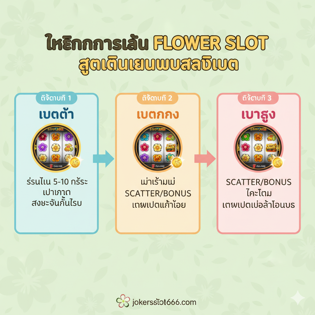 ภาพอินโฟกราฟิกอธิบายเทคนิคการเล่น Flower Slot ตาม 'สูตรเดินเงินแบบสลับเบท' แบ่งออกเป็น 3 ส่วน (เบทต่ำ, เบทกลาง, เบทสูง) ที่มีลูกศรชี้ตามลำดับ แต่ละส่วนมีภาพวงล้อขนาดเล็กแสดงสัญลักษณ์ Scatter หรือ Bonus ที่เริ่มปรากฏให้เห็น ใช้สีพื้นหลังที่สบายตา เช่น สีเขียวอ่อนของใบไม้ มีตัวเลขกำกับขั้นตอนและข้อความภาษาไทยที่ชัดเจน เช่น 'เริ่มต้น 5-10 ครั้ง', 'สังเกตสัญลักษณ์', 'เพิ่มเบทเพื่อล่าโบนัส' จัดวางแบบเป็นขั้นตอนที่เข้าใจง่ายและเป็นระเบียบ