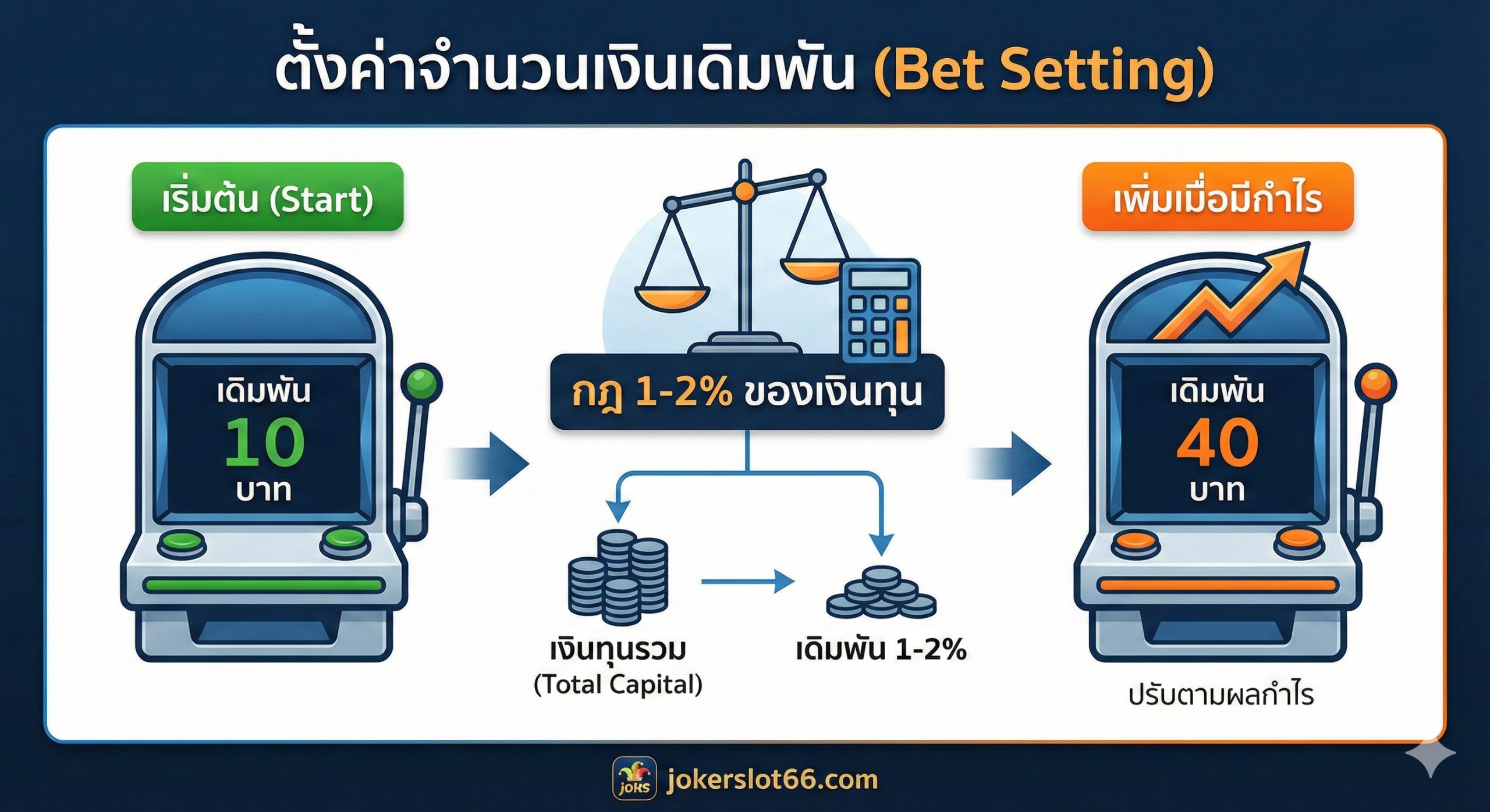 教程指导图，重点展示 'ตั้งค่าจำนวนเงินเดิมพัน' (Bet Setting) 的策略。画面采用信息图表（Infographic）风格，以流程图或对比图形式呈现。左侧显示一个低额 'Bet' 数字（如 10 บาท），并标注 'เริ่มต้น (Start)'。右侧显示一个高额 'Bet' 数字（如 40 บาท），并标注 'เพิ่มเมื่อมีกำไร (Increase when in profit)'。图中心用一把刻度尺或一个计算器图标，强调 '1-2% Rule'，直观地告诉玩家如何根据总资金（Capital）来设置投注额，色彩应使用专业且清晰的对比色。