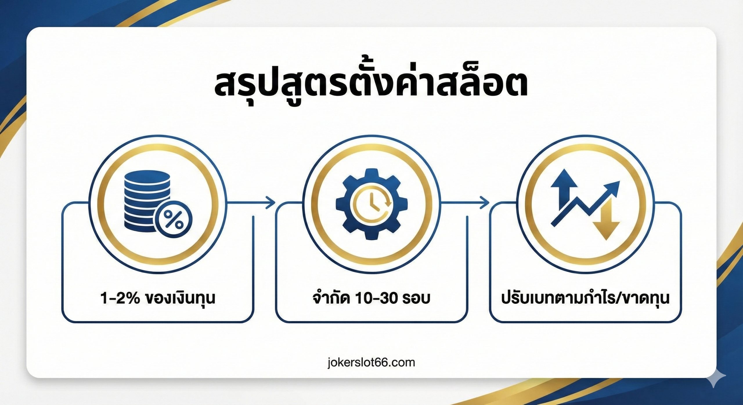 总结图，将核心 'สูตรตั้งค่าสล็อต' 策略进行精炼总结。图片采用三步走（3-Step Strategy）的简洁设计，每个步骤用一个独特的图标代表：1. 金钱符号（代表 Bet Setting），配文 '1-2% ของเงินทุน'；2. 齿轮或时钟图标（代表 Auto Spin），配文 'จำกัด 10-30 รอบ'；3. 上下箭头或曲线图图标（代表动态调整），配文 'ปรับเบทตามกำไร/ขาดทุน'。整体风格干净利落，使用 jokerslot66.com 的品牌色作为点缀，方便玩家一目了然地记住核心设置方法。